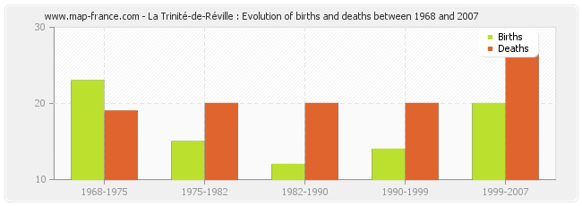 La Trinité-de-Réville : Evolution of births and deaths between 1968 and 2007